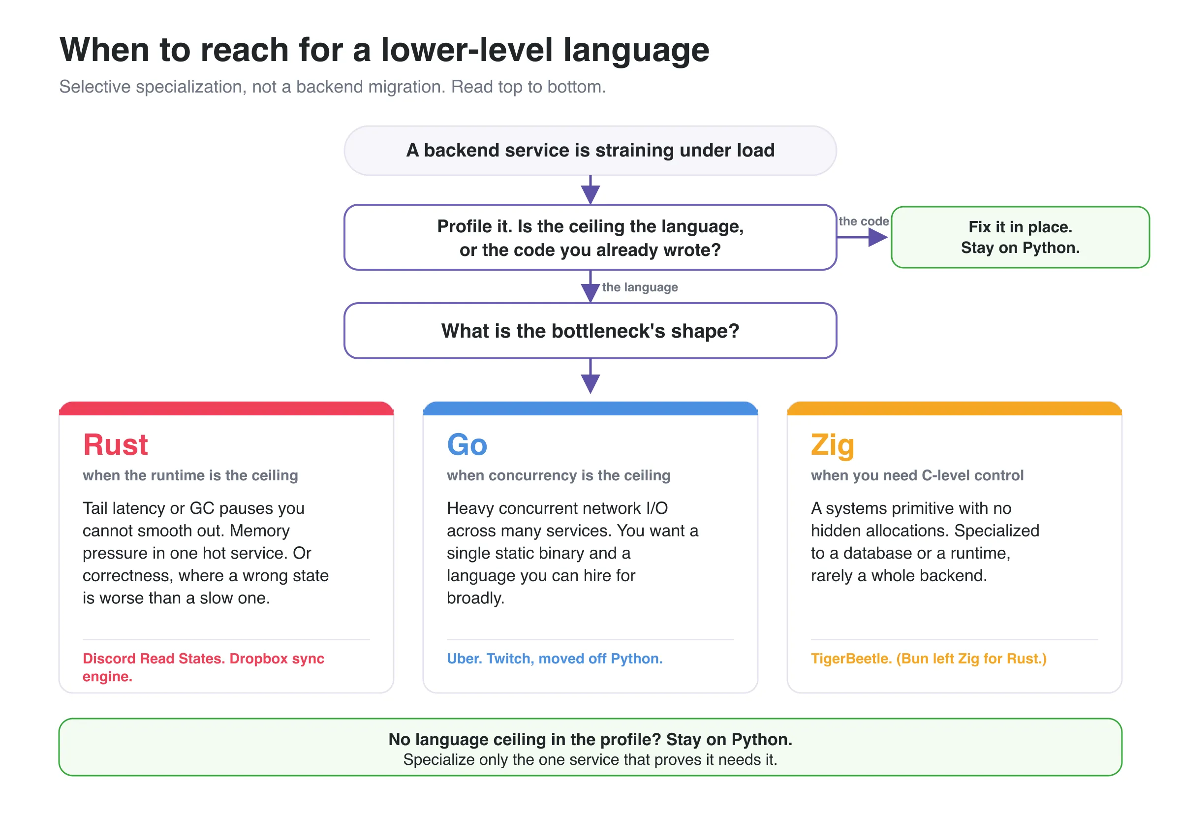 Decision flowchart for choosing a backend language: profile a straining service, and if the ceiling is your own code stay on Python; if it is the language, pick Rust for GC pauses or correctness, Go for concurrency, or Zig for C-level control, otherwise stay on Python