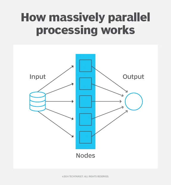 Diagram of massively parallel processing: one input database fanning out to five worker nodes that converge on a single output
