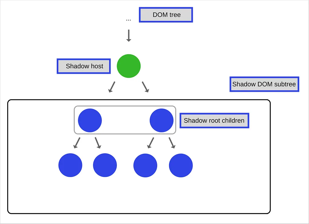 Diagram of a DOM tree branching into a shadow host, whose shadow root children sit inside a separate shadow DOM subtree