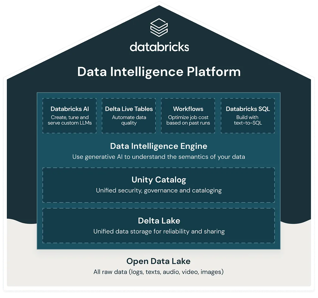 Databricks Data Intelligence Platform