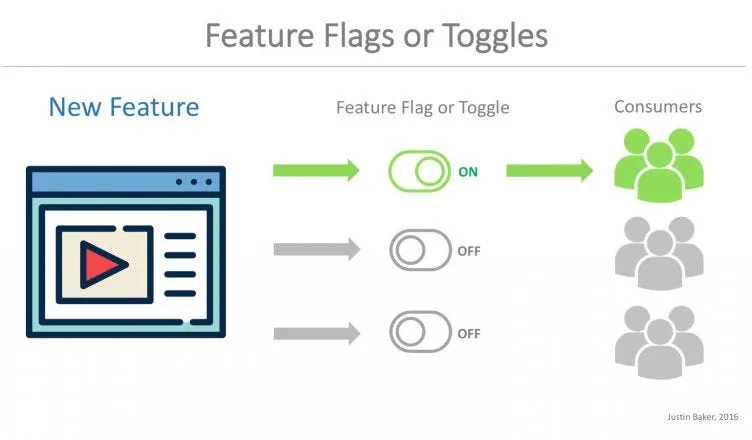 Diagram titled Feature Flags or Toggles: a new feature reaches only the consumer group whose toggle is switched on