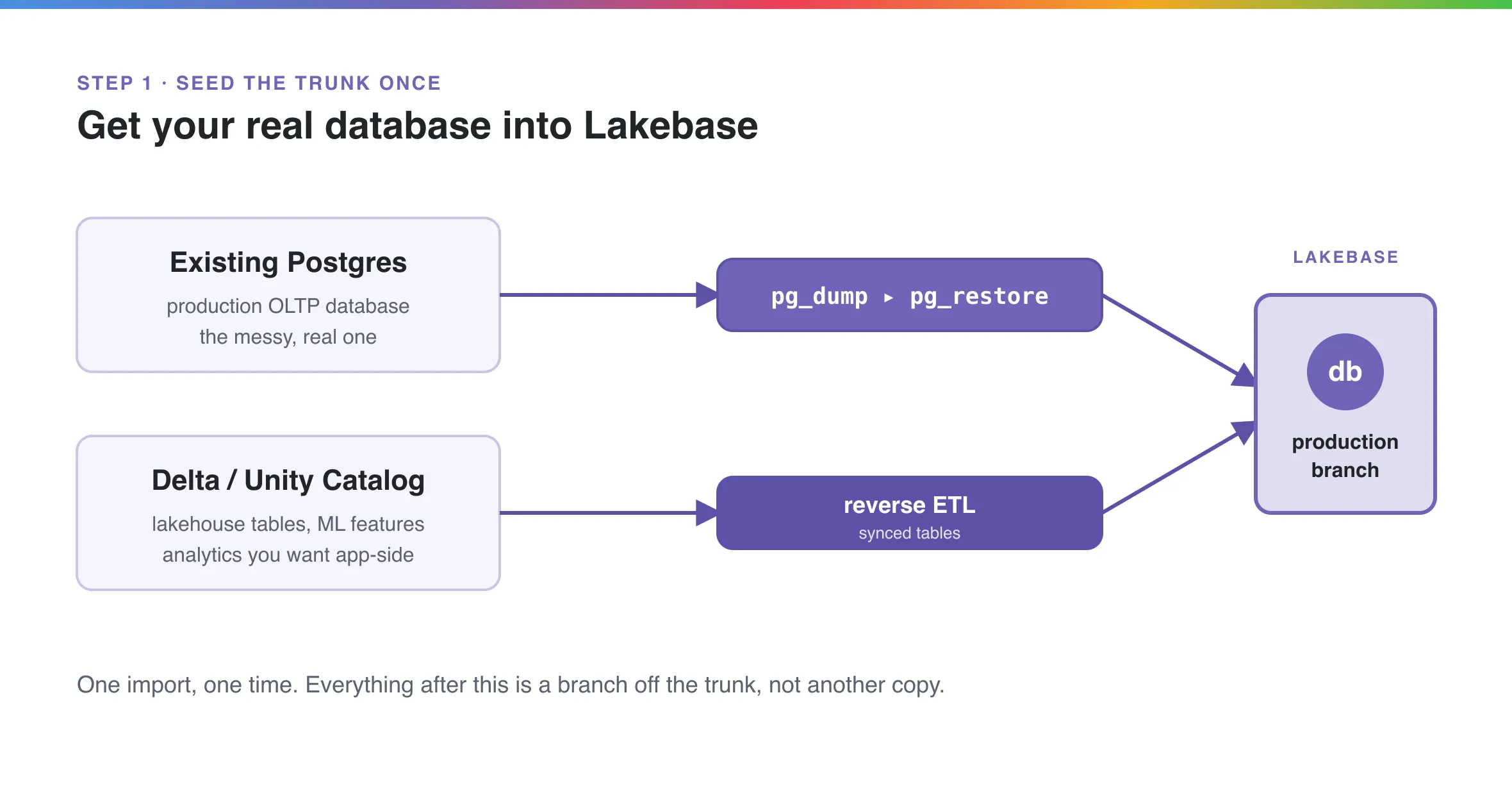 Diagram: an existing Postgres database flows into Lakebase via pg_dump and pg_restore, while Delta and Unity Catalog tables flow in via reverse ETL synced tables, both landing in a single Lakebase production branch.
