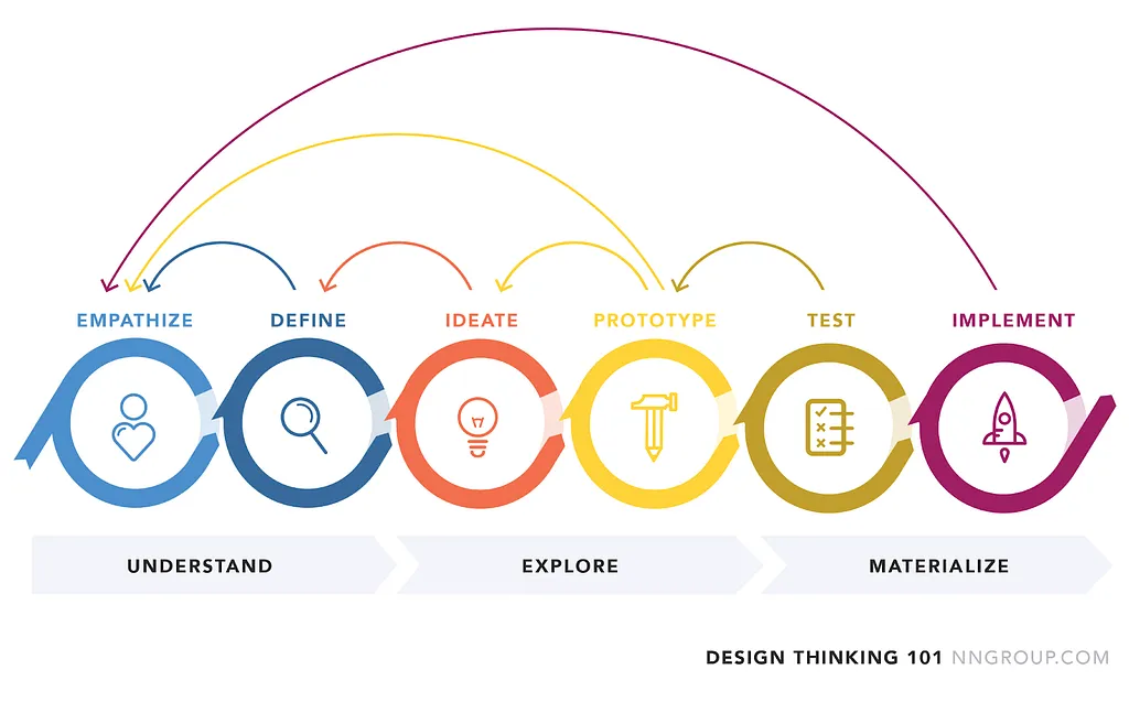 Image 1 — Iteration in the Design Thinking Process: Understand, Explore, Materialize. Available at: https://www.nngroup.com/articles/design-thinking/