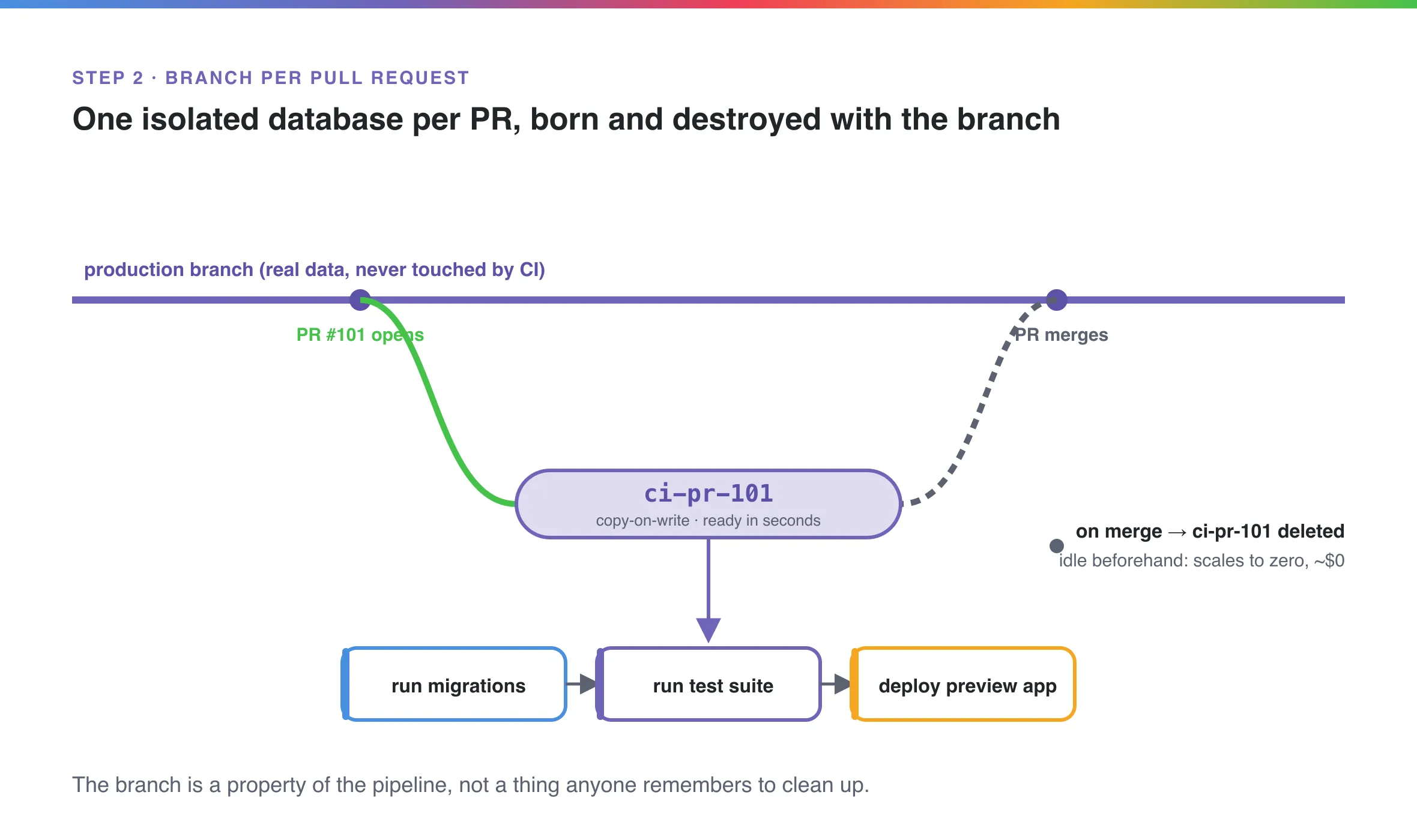 Diagram: a production branch runs as a horizontal trunk. When PR #101 opens, a copy-on-write branch called ci-pr-101 forks off in seconds, runs migrations, tests, and a preview app, then is deleted when the PR merges.