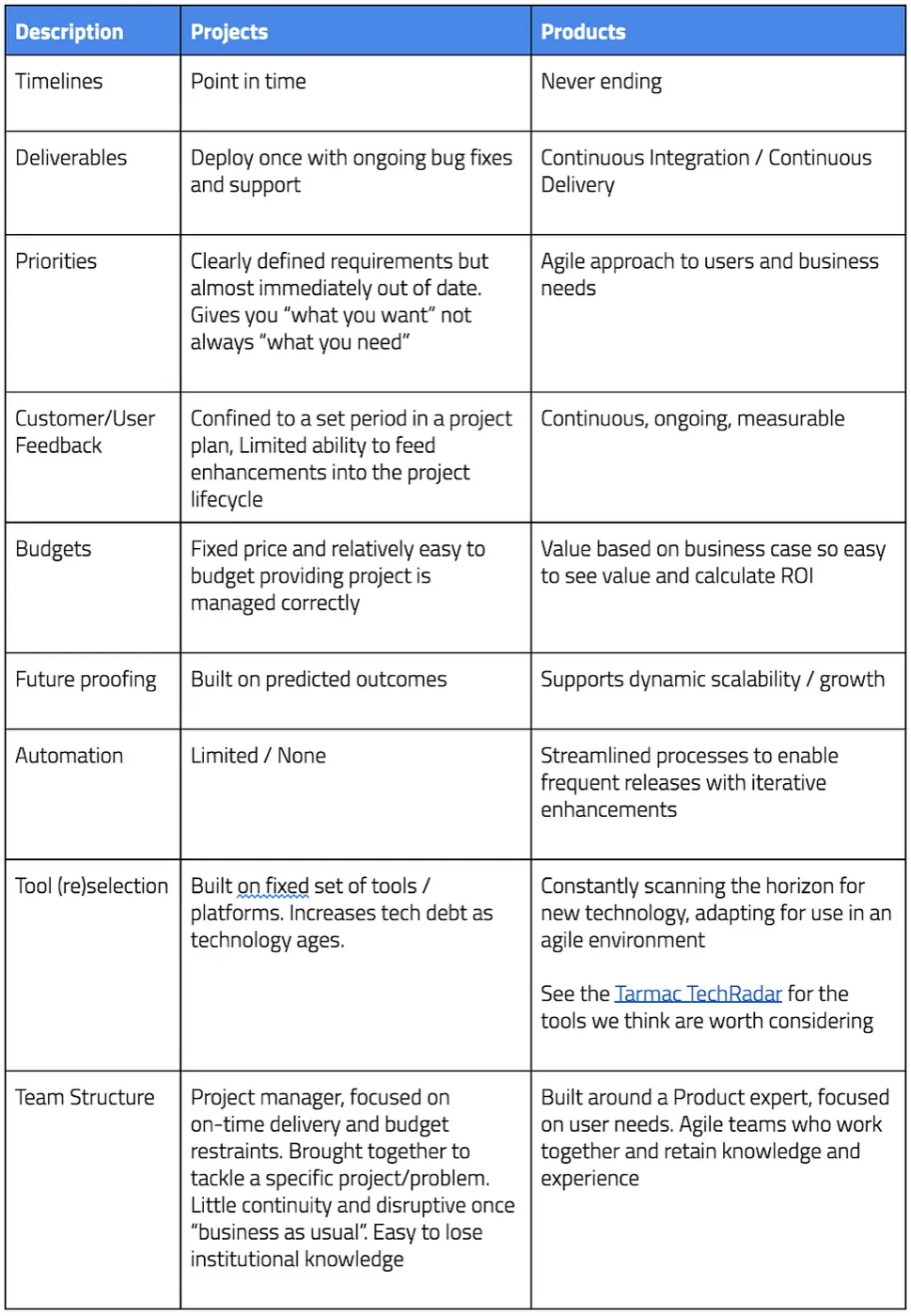 Comparison table of projects versus products across timelines, deliverables, budgets, automation and team structure