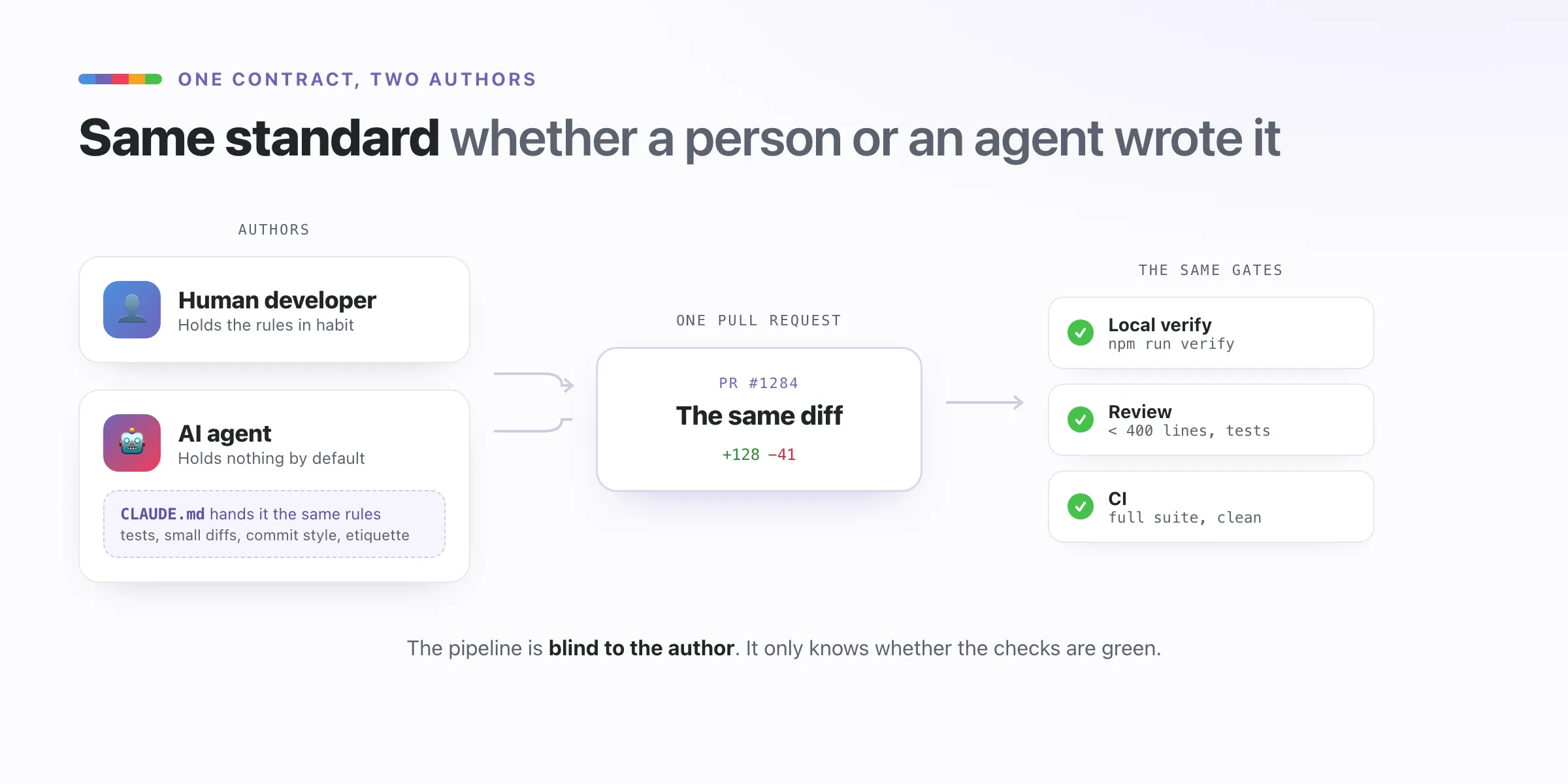 Two authors, one contract. A human developer and an AI agent both produce a code diff. The agent is handed the team’s rules through a CLAUDE.md file so it starts from the same standard the human holds. Both diffs flow into a single pull request that must pass the same gates: local verify, the PR review, and CI. The pipeline does not care which author produced the change.