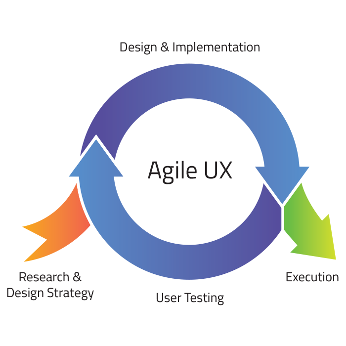 Agile UX